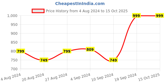 tatacliq.com Campus Men's AIM PLUS Black Running Sandals campus Price History Graph from 4 Aug 2024 to 14 Oct 2025