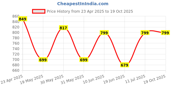 tatacliq.com Campus Men's AIM PLUS Black Running Sandals campus Price History Graph from 23 Apr 2025 to 18 Oct 2025