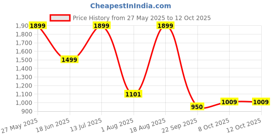 tatacliq.com Campus Men's Air-Capsule Black Running Shoes campus Price History Graph from 27 May 2025 to 12 Oct 2025