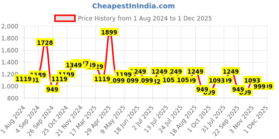 tatacliq.com Campus Men's AIR CAPSULE Blue Running Shoes campus Price History Graph from 1 Aug 2024 to 1 Dec 2025