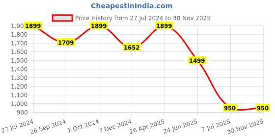 tatacliq.com Campus Men's Air-Capsule Grey Running Shoes campus Price History Graph from 27 Jul 2024 to 30 Nov 2025
