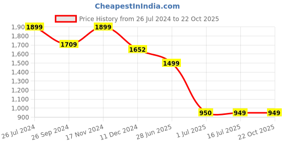tatacliq.com Campus Men's Air-Capsule Grey Running Shoes campus Price History Graph from 26 Jul 2024 to 22 Oct 2025