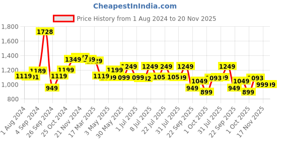 tatacliq.com Campus Men's AIR CAPSULE Navy Running Shoes campus Price History Graph from 1 Aug 2024 to 19 Nov 2025