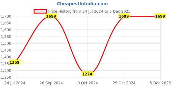 tatacliq.com Campus Men's Air Capsule Pro Black Running Shoes campus Price History Graph from 24 Jul 2024 to 5 Dec 2025