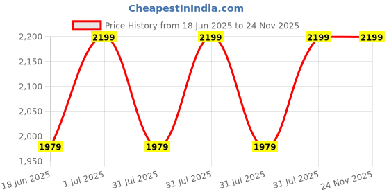 tatacliq.com Campus Men's AIR CAPSULE PRO White & Black Running Shoes campus Price History Graph from 18 Jun 2025 to 24 Nov 2025