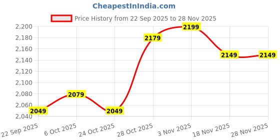 tatacliq.com Campus Men's AIR CAPSULE PRO White & Black Running Shoes campus Price History Graph from 22 Sep 2025 to 26 Nov 2025