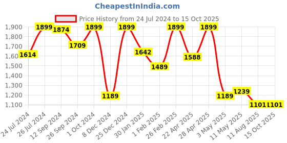 tatacliq.com Campus Men's Air-Capsule Slate Grey Running Shoes campus Price History Graph from 24 Jul 2024 to 15 Oct 2025