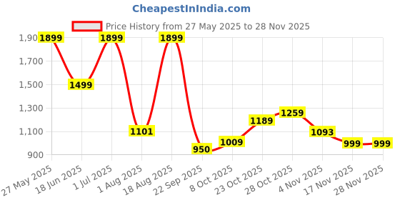 tatacliq.com Campus Men's Air-Capsule Slate Grey Running Shoes campus Price History Graph from 27 May 2025 to 27 Nov 2025