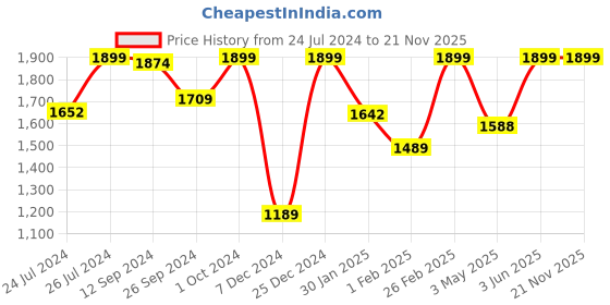 tatacliq.com Campus Men's Air-Capsule White Running Shoes campus Price History Graph from 24 Jul 2024 to 21 Nov 2025