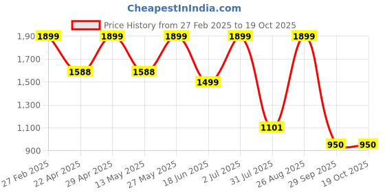 tatacliq.com Campus Men's Air-Capsule White Running Shoes campus Price History Graph from 27 Feb 2025 to 17 Oct 2025