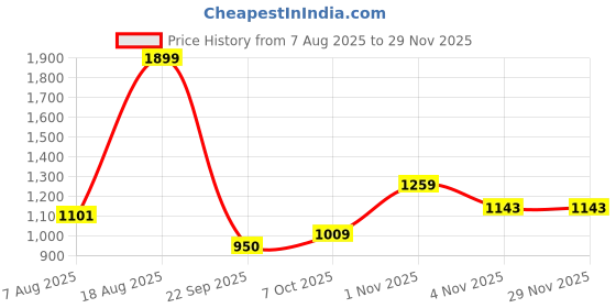 tatacliq.com Campus Men's Air-Capsule White Running Shoes campus Price History Graph from 7 Aug 2025 to 28 Nov 2025