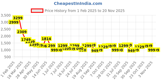 tatacliq.com Campus Men's AIR TURBO Black Running Shoes campus Price History Graph from 1 Feb 2025 to 20 Nov 2025