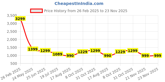 tatacliq.com Campus Men's AIR TURBO Black Running Shoes campus Price History Graph from 26 Feb 2025 to 22 Nov 2025