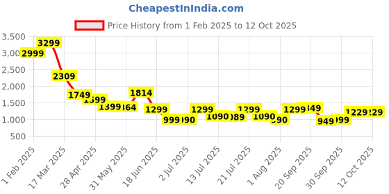 tatacliq.com Campus Men's AIR TURBO Navy Running Shoes campus Price History Graph from 1 Feb 2025 to 12 Oct 2025