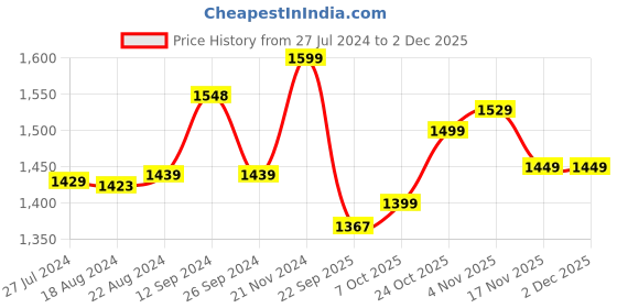 tatacliq.com Campus Men's ALEX Blue Running Shoes campus Price History Graph from 27 Jul 2024 to 1 Dec 2025