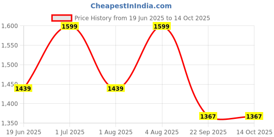 tatacliq.com Campus Men's ALEX Teal Running Shoes campus Price History Graph from 19 Jun 2025 to 13 Oct 2025
