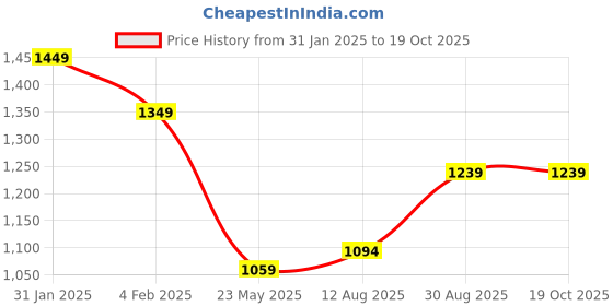 tatacliq.com Campus Men's Allen Black Walking Shoes campus Price History Graph from 31 Jan 2025 to 18 Oct 2025