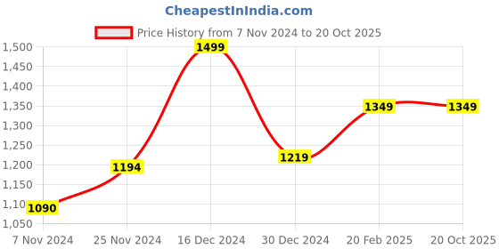 tatacliq.com Campus Men's ALLEN Grey Running Shoes campus Price History Graph from 7 Nov 2024 to 19 Oct 2025