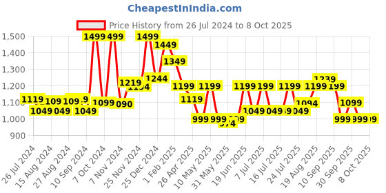 tatacliq.com Campus Men's ALLEN Jet Black Running Shoes campus Price History Graph from 26 Jul 2024 to 8 Oct 2025