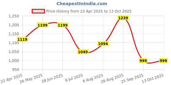 tatacliq.com Campus Men's ALLEN Jet Black Running Shoes campus Price History Graph from 22 Apr 2025 to 13 Oct 2025