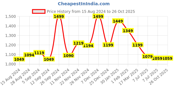 tatacliq.com Campus Men's ALLEN Maroon Running Shoes campus Price History Graph from 15 Aug 2024 to 26 Oct 2025
