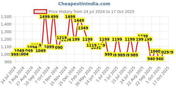 tatacliq.com Campus Men's ALLEN Olive Green Running Shoes campus Price History Graph from 24 Jul 2024 to 16 Oct 2025