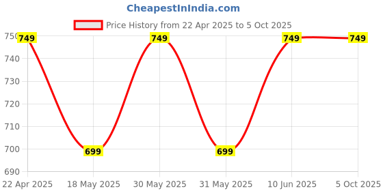 tatacliq.com Campus Men's Anchor Grey Slides campus Price History Graph from 22 Apr 2025 to 4 Oct 2025