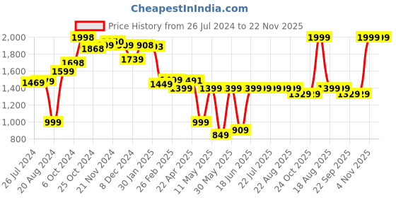 tatacliq.com Campus Men's ANEMIC Off White Running Shoes campus Price History Graph from 26 Jul 2024 to 22 Nov 2025