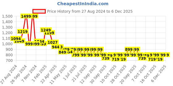 tatacliq.com Campus Men's Anon Ash Grey Walking Shoes campus Price History Graph from 27 Aug 2024 to 5 Dec 2025