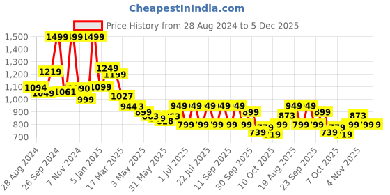 tatacliq.com Campus Men's Anon Black Walking Shoes campus Price History Graph from 28 Aug 2024 to 4 Dec 2025