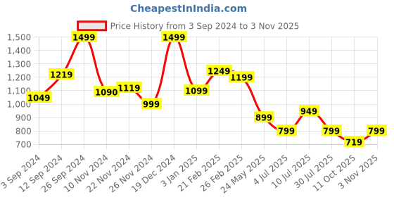 tatacliq.com Campus Men's Anon Black Walking Shoes campus Price History Graph from 3 Sep 2024 to 3 Nov 2025