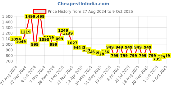 tatacliq.com Campus Men's Anon Charcoal Grey Walking Shoes campus Price History Graph from 27 Aug 2024 to 7 Oct 2025