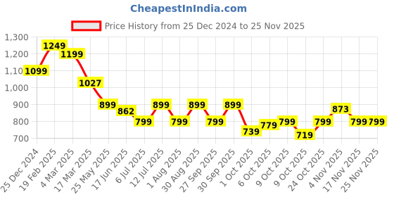 tatacliq.com Campus Men's ANON Navy Running Shoes campus Price History Graph from 25 Dec 2024 to 24 Nov 2025