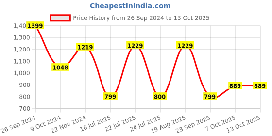 tatacliq.com Campus Men's ARIES Black Running Shoes campus Price History Graph from 26 Sep 2024 to 12 Oct 2025