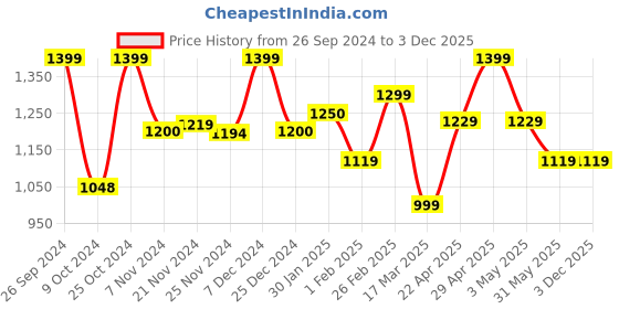 tatacliq.com Campus Men's ARIES Black Running Shoes campus Price History Graph from 26 Sep 2024 to 3 Dec 2025