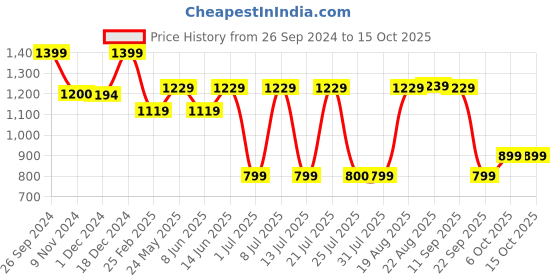 tatacliq.com Campus Men's ARIES Black Running Shoes campus Price History Graph from 26 Sep 2024 to 15 Oct 2025