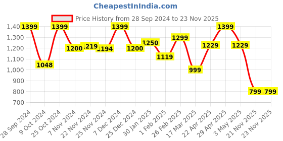 tatacliq.com Campus Men's ARIES Black Running Shoes campus Price History Graph from 28 Sep 2024 to 21 Nov 2025