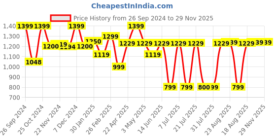 tatacliq.com Campus Men's ARIES Blue Running Shoes campus Price History Graph from 26 Sep 2024 to 29 Nov 2025