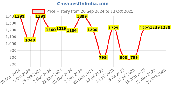 tatacliq.com Campus Men's ARIES Grey Running Shoes campus Price History Graph from 26 Sep 2024 to 13 Oct 2025
