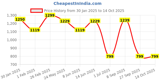 tatacliq.com Campus Men's ARIES Grey Running Shoes campus Price History Graph from 30 Jan 2025 to 14 Oct 2025