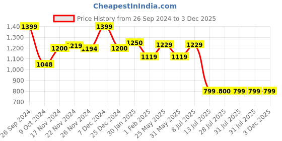 tatacliq.com Campus Men's ARIES Navy Running Shoes campus Price History Graph from 26 Sep 2024 to 3 Dec 2025