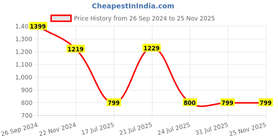 tatacliq.com Campus Men's ARIES Olive Running Shoes campus Price History Graph from 26 Sep 2024 to 24 Nov 2025