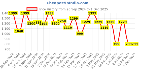 tatacliq.com Campus Men's ARIES Olive Running Shoes campus Price History Graph from 26 Sep 2024 to 1 Dec 2025