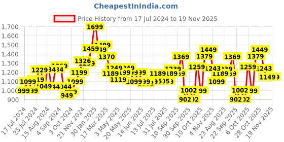 tatacliq.com Campus Men's ARTEMIS Ash Grey Running Shoes campus Price History Graph from 17 Jul 2024 to 19 Nov 2025