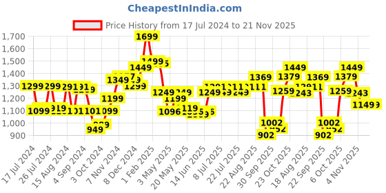 tatacliq.com Campus Men's ARTEMIS Pitch Black Running Shoes campus Price History Graph from 17 Jul 2024 to 20 Nov 2025