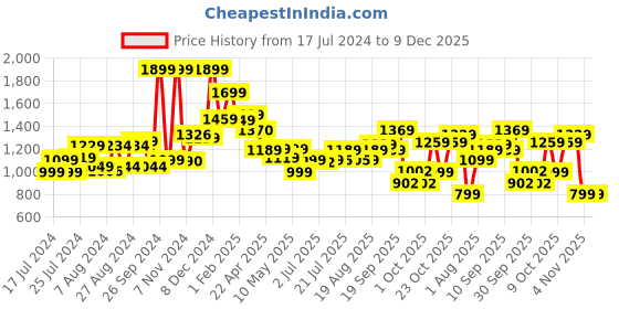 tatacliq.com Campus Men's ARTEMIS Purple Running Shoes campus Price History Graph from 17 Jul 2024 to 9 Dec 2025