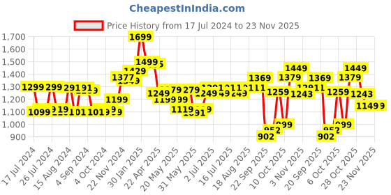 tatacliq.com Campus Men's ARTEMIS Steel Grey Running Shoes campus Price History Graph from 17 Jul 2024 to 22 Nov 2025