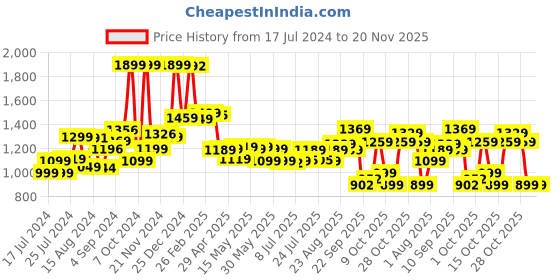 tatacliq.com Campus Men's ARTEMIS White Running Shoes campus Price History Graph from 17 Jul 2024 to 20 Nov 2025