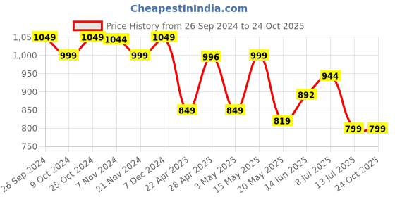tatacliq.com Campus Men's Ash Grey Floater Sandals campus Price History Graph from 26 Sep 2024 to 24 Oct 2025