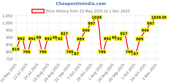 tatacliq.com Campus Men's Ash Grey Floater Sandals campus Price History Graph from 23 May 2025 to 1 Dec 2025